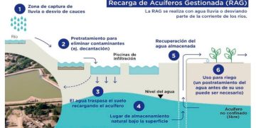 DIAGNÓSTICO RECARGA DE ACUÍFEROS A TRAVÉS DE CANALES, RIO DIGUILLÍN